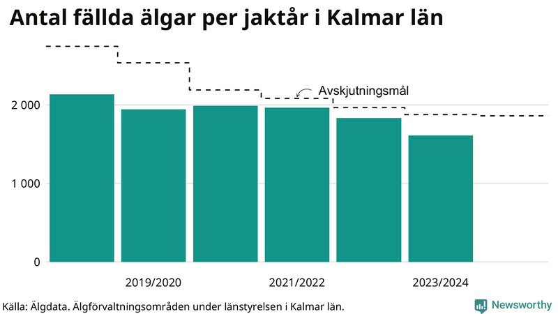 Fällda älgar per år i Kalmar län