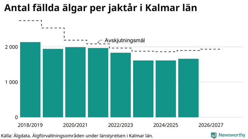 Fällda älgar per år i Kalmar län