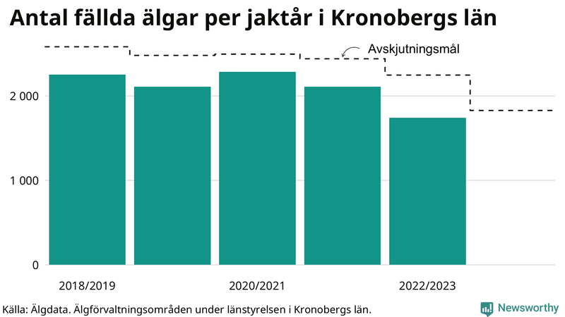 Fällda älgar per år i Kronobergs län