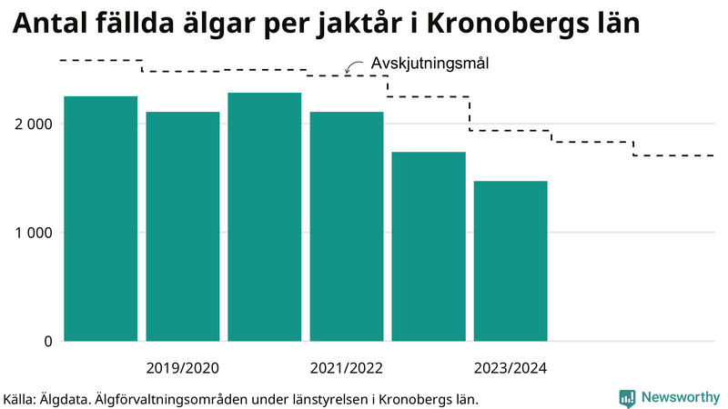 Fällda älgar per år i Kronobergs län