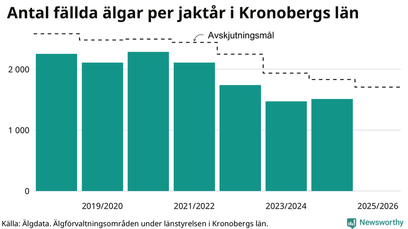 Fällda älgar per år i Kronobergs län