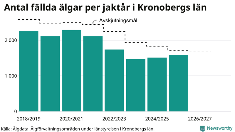 Fällda älgar per år i Kronobergs län