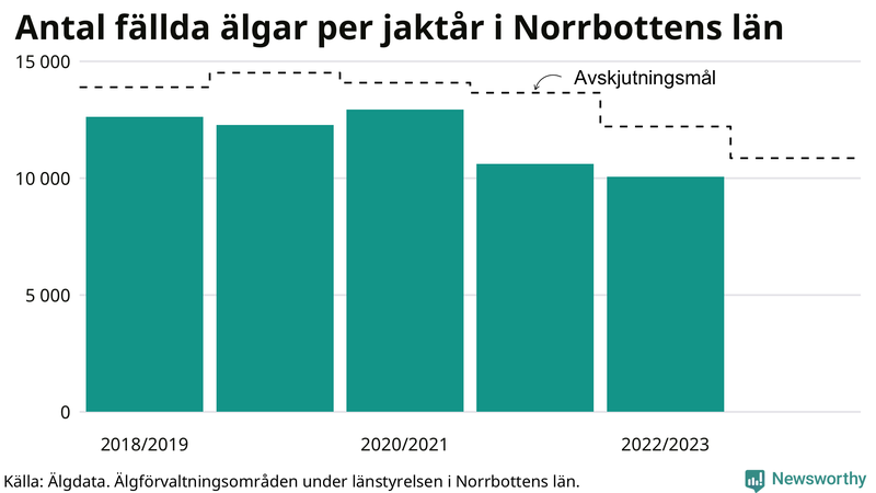 Fällda älgar per år i Norrbottens län