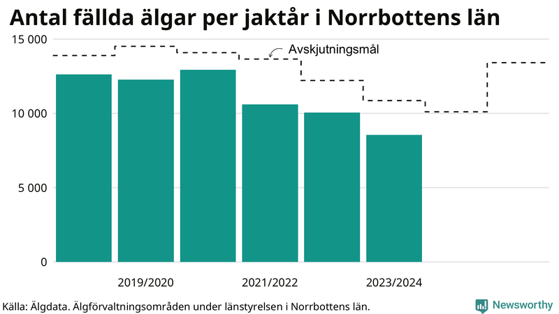 Fällda älgar per år i Norrbottens län