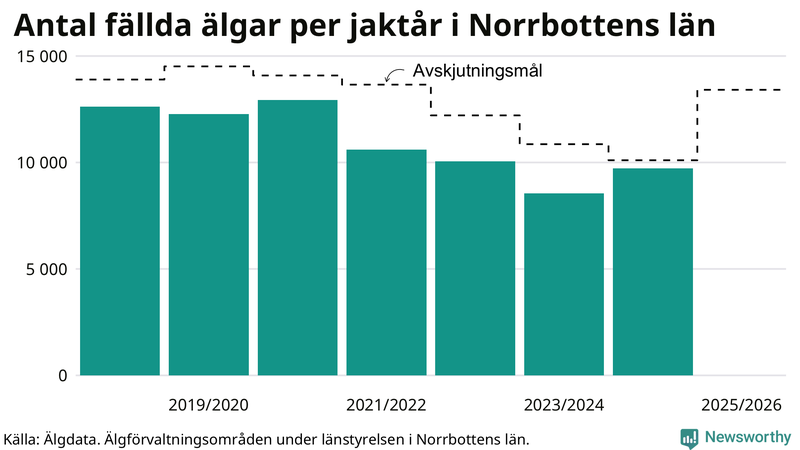 Fällda älgar per år i Norrbottens län