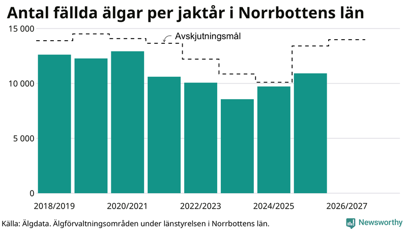 Fällda älgar per år i Norrbottens län
