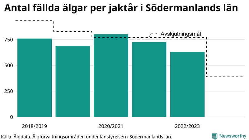 Fällda älgar per år i Södermanlands län