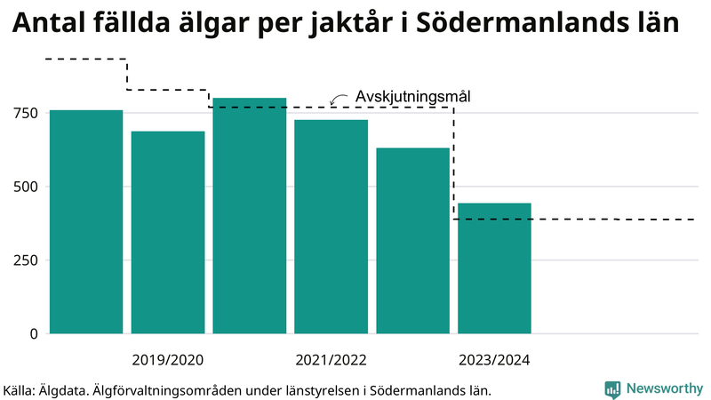 Fällda älgar per år i Södermanlands län