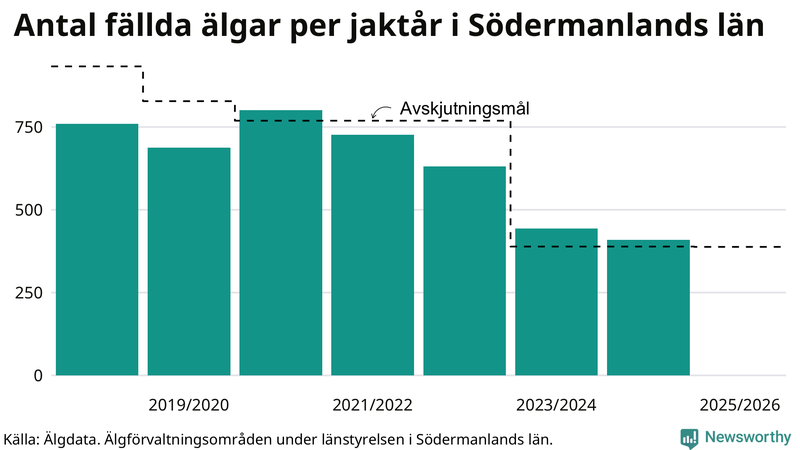 Fällda älgar per år i Södermanlands län