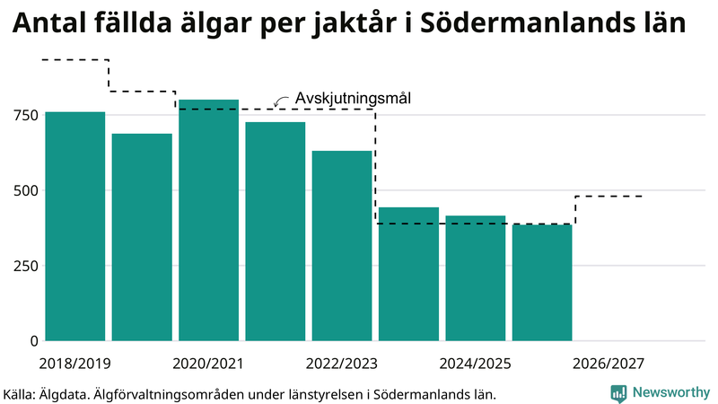 Fällda älgar per år i Södermanlands län