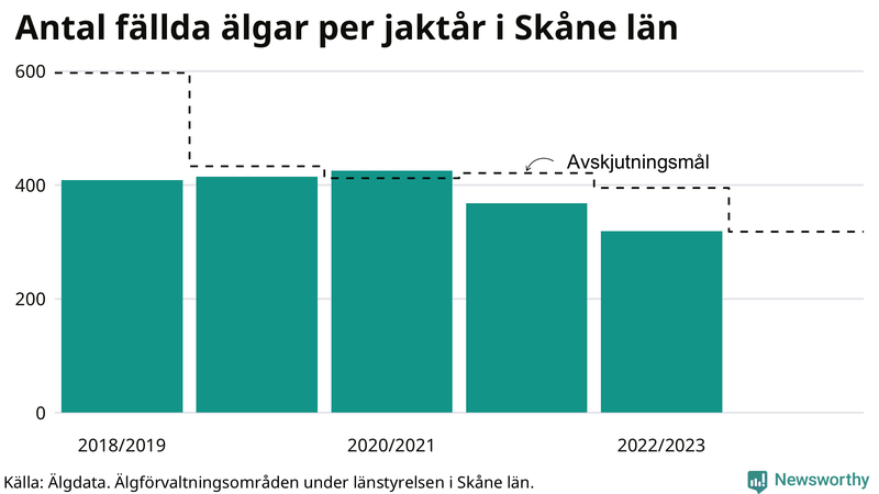 Fällda älgar per år i Skåne län