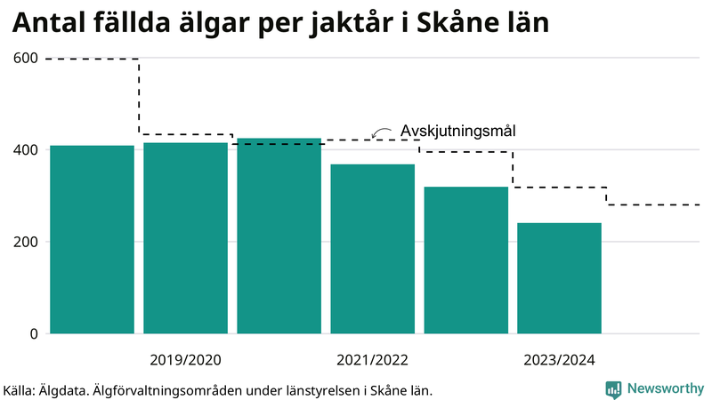 Fällda älgar per år i Skåne län