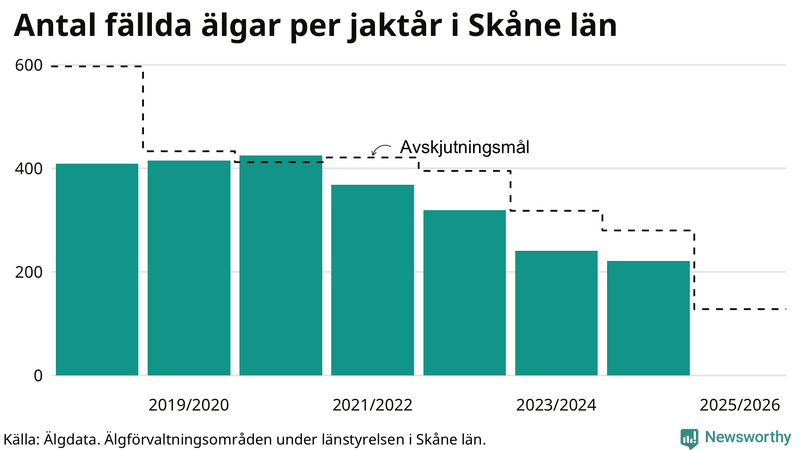 Fällda älgar per år i Skåne län