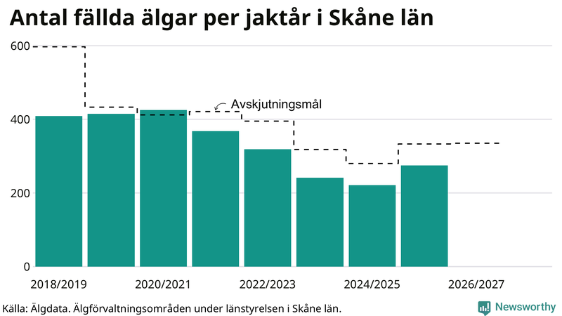 Fällda älgar per år i Skåne län