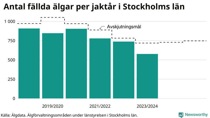 Fällda älgar per år i Stockholms län