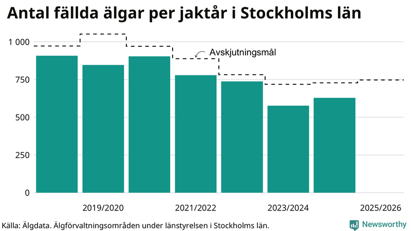 Fällda älgar per år i Stockholms län