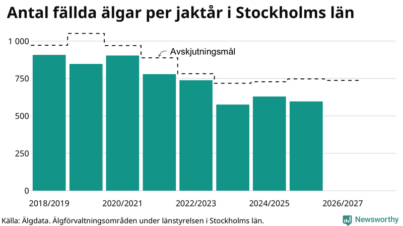 Fällda älgar per år i Stockholms län