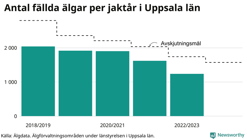 Fällda älgar per år i Uppsala län