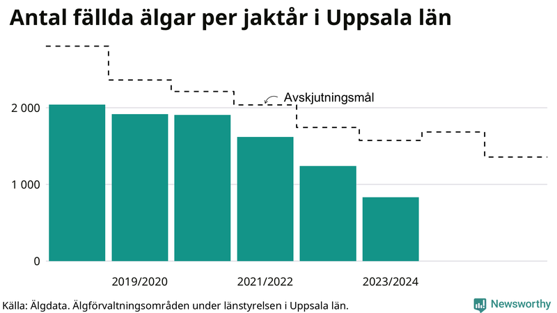 Fällda älgar per år i Uppsala län