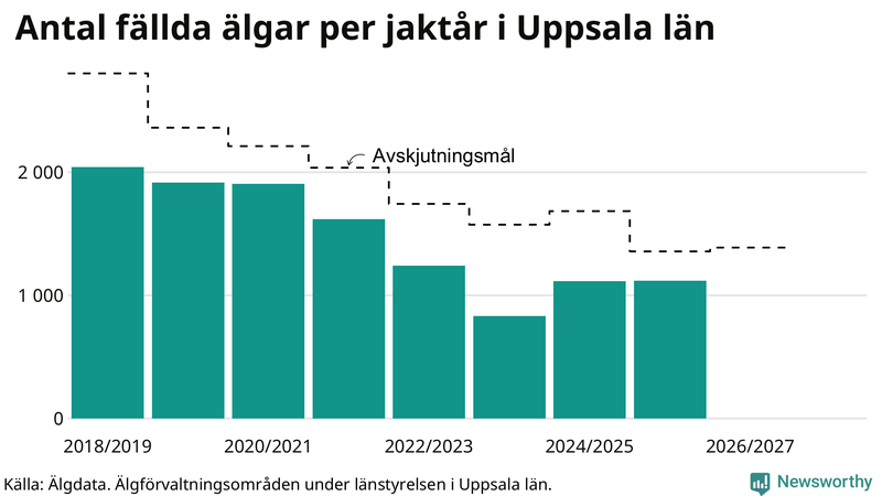 Fällda älgar per år i Uppsala län
