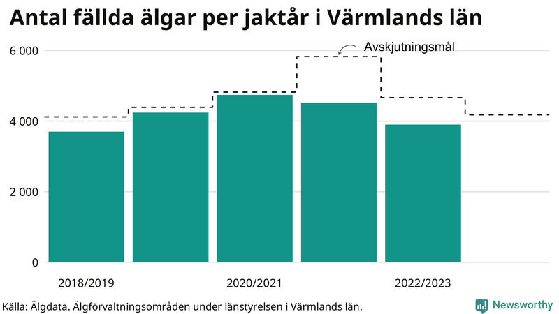 Fällda älgar per år i Värmlands län
