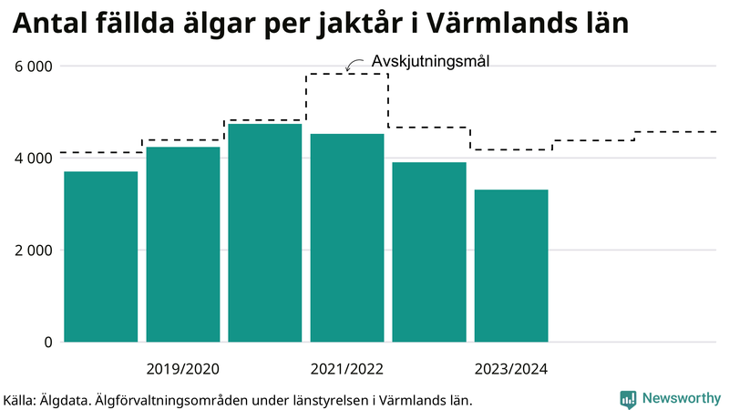 Fällda älgar per år i Värmlands län