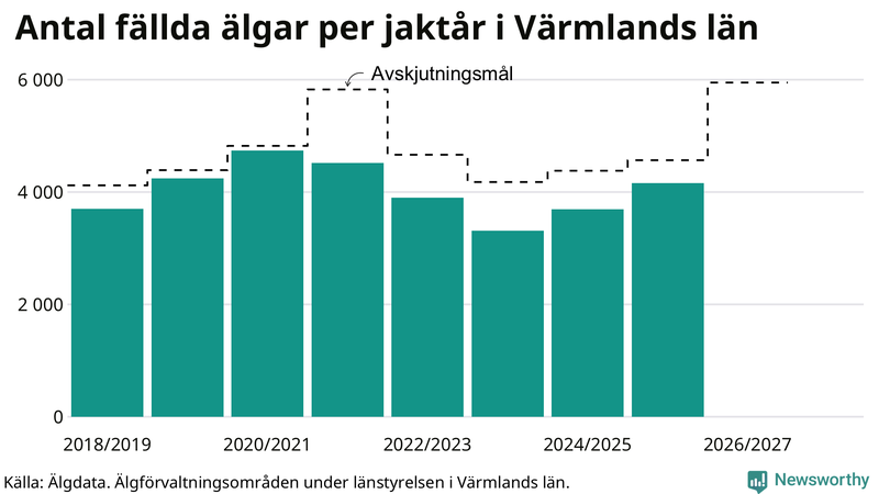 Fällda älgar per år i Värmlands län