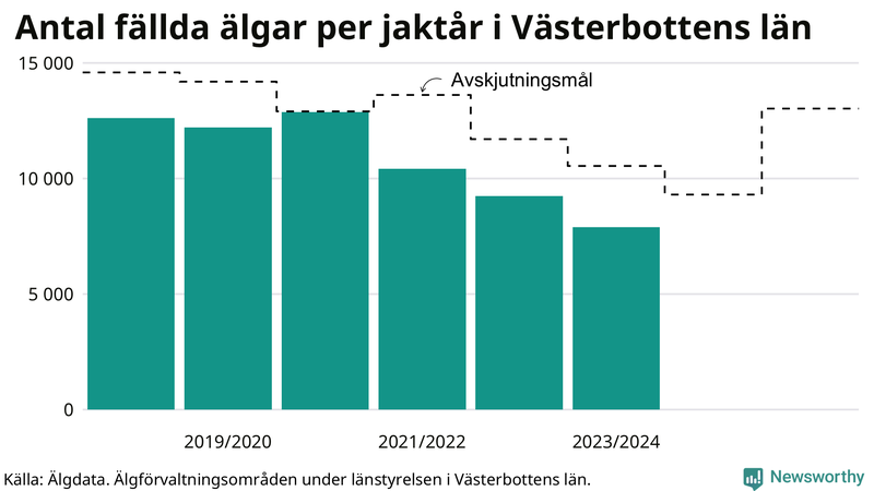 Fällda älgar per år i Västerbottens län