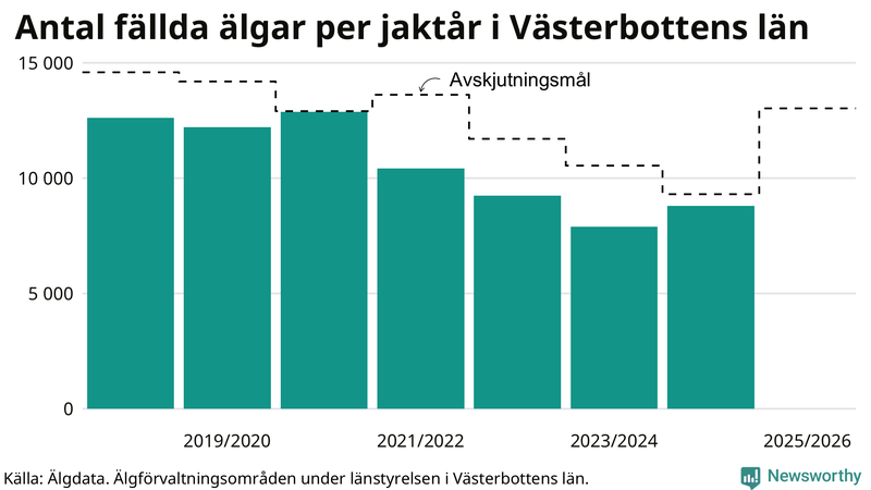 Fällda älgar per år i Västerbottens län