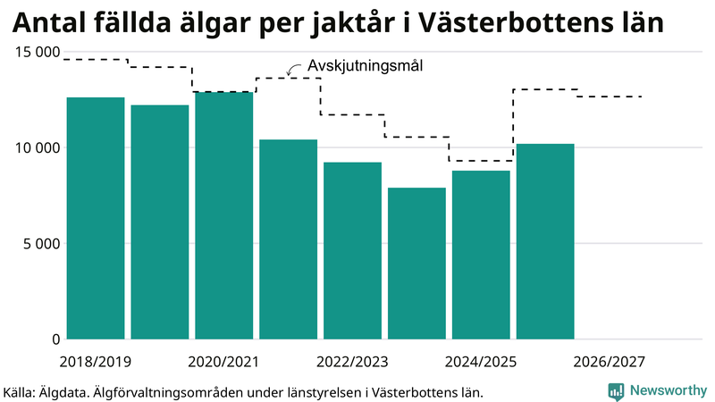 Fällda älgar per år i Västerbottens län