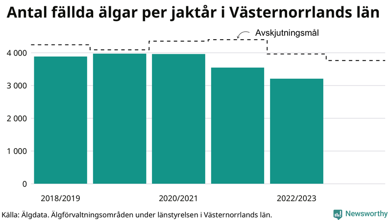 Fällda älgar per år i Västernorrlands län