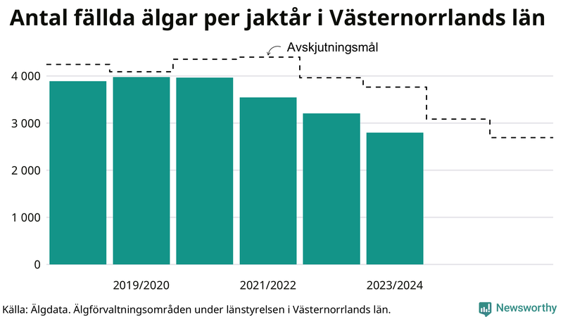 Fällda älgar per år i Västernorrlands län