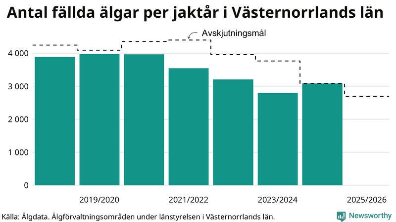 Fällda älgar per år i Västernorrlands län