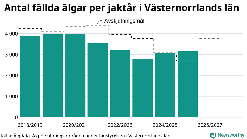 Fällda älgar per år i Västernorrlands län