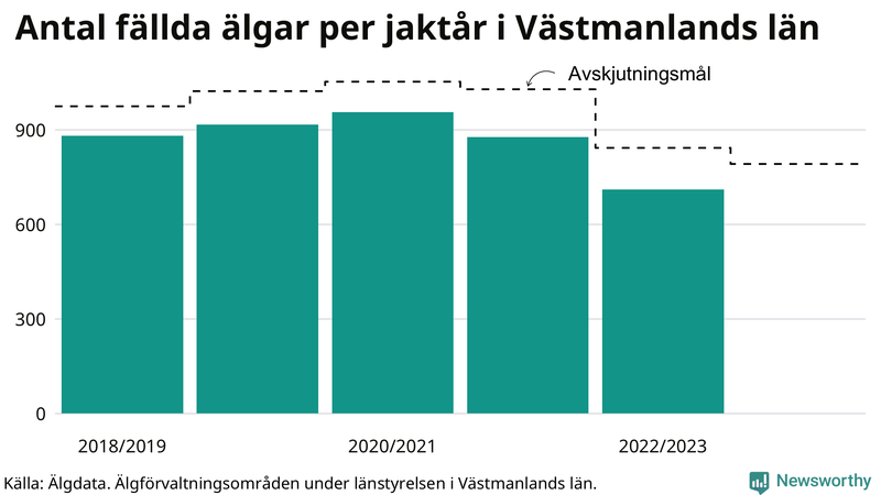 Fällda älgar per år i Västmanlands län