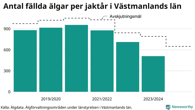 Fällda älgar per år i Västmanlands län