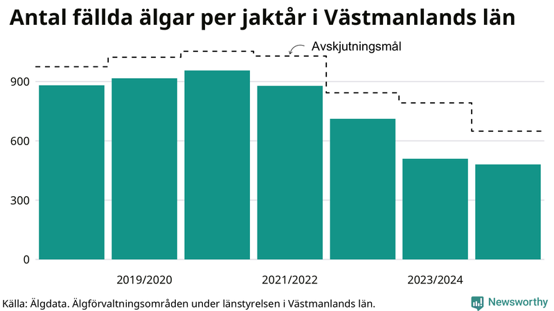 Fällda älgar per år i Västmanlands län
