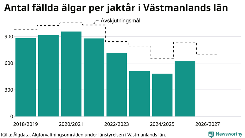 Fällda älgar per år i Västmanlands län