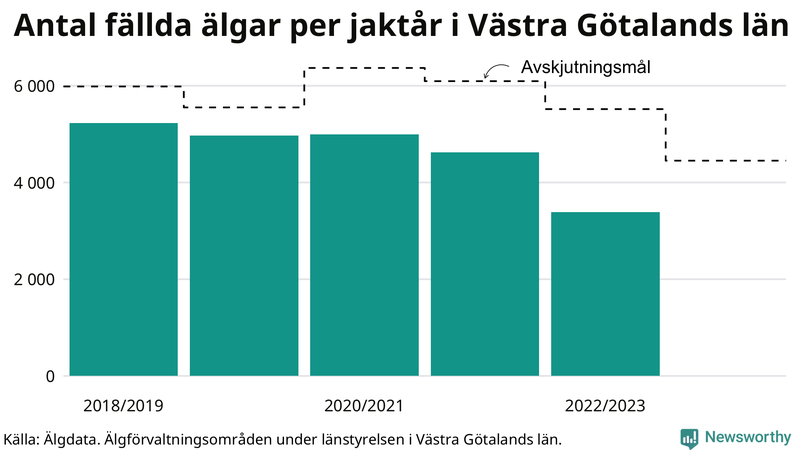 Fällda älgar per år i Västra Götalands län