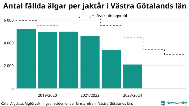 Fällda älgar per år i Västra Götalands län