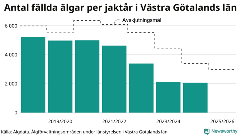 Fällda älgar per år i Västra Götalands län