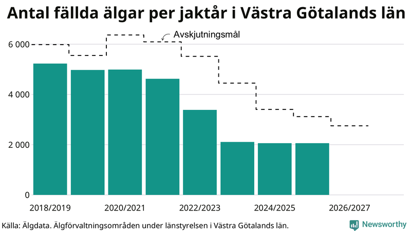 Fällda älgar per år i Västra Götalands län