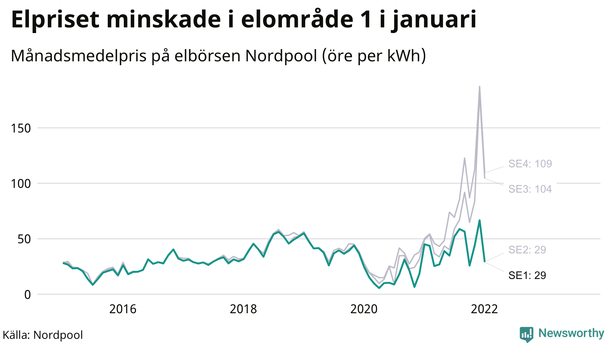 Elpriset under de senaste åren