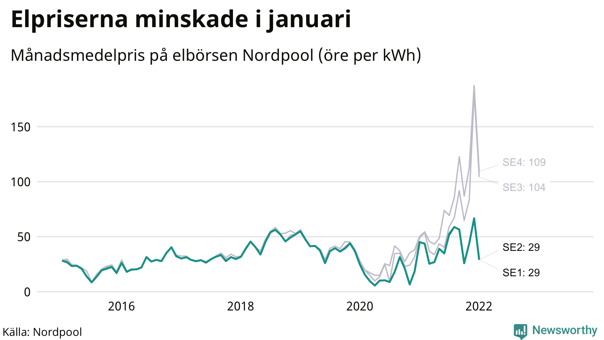 Elpriset under de senaste åren