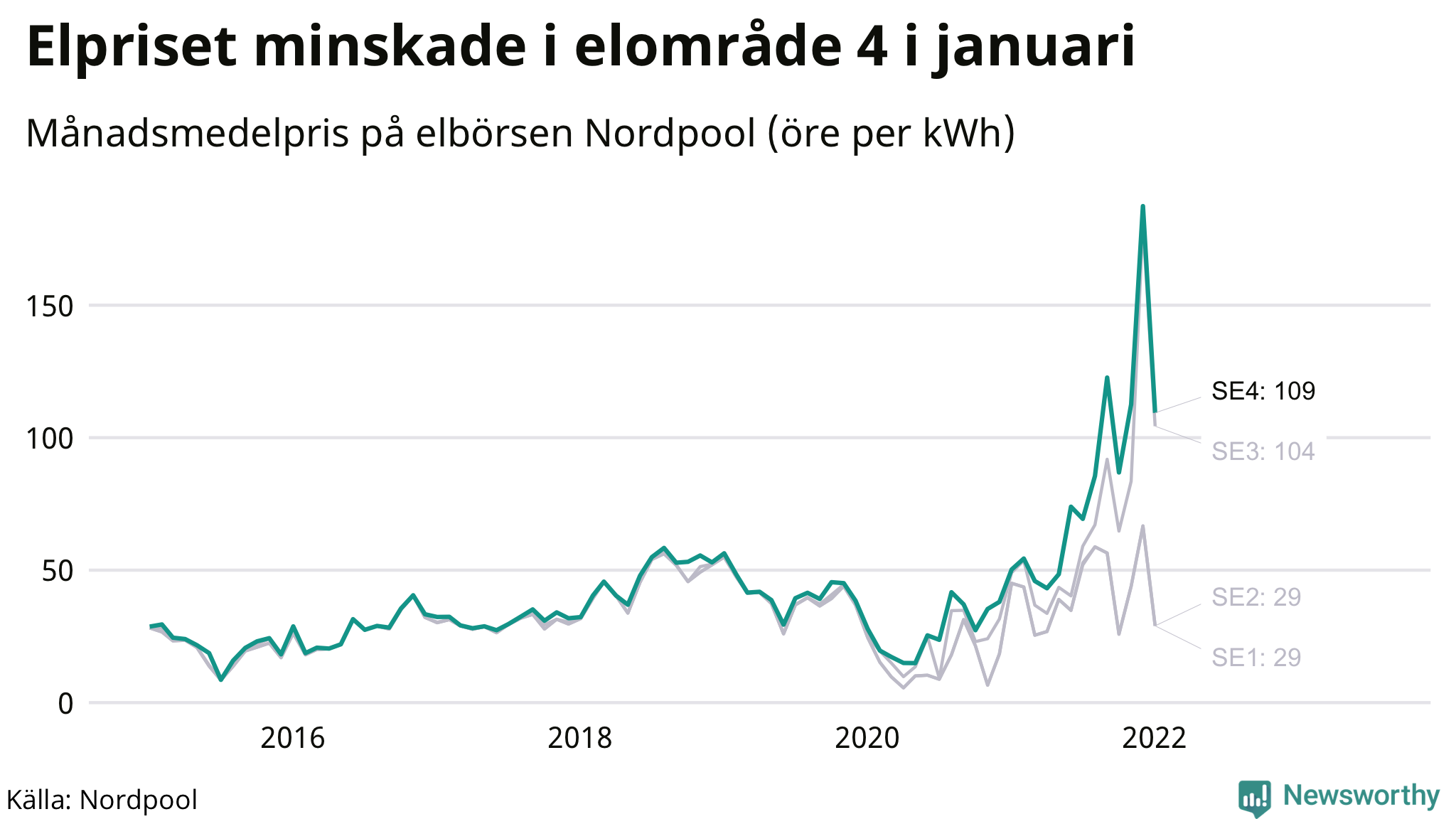 Elpriset under de senaste åren