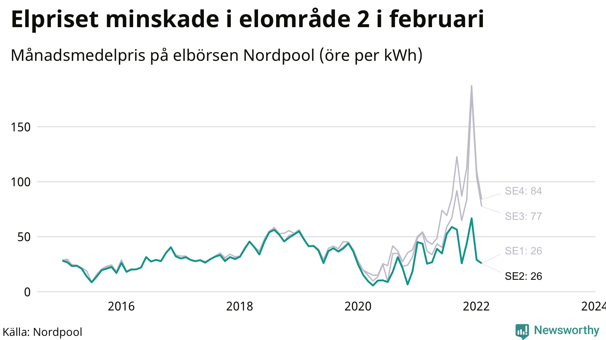 Elpriset under de senaste åren