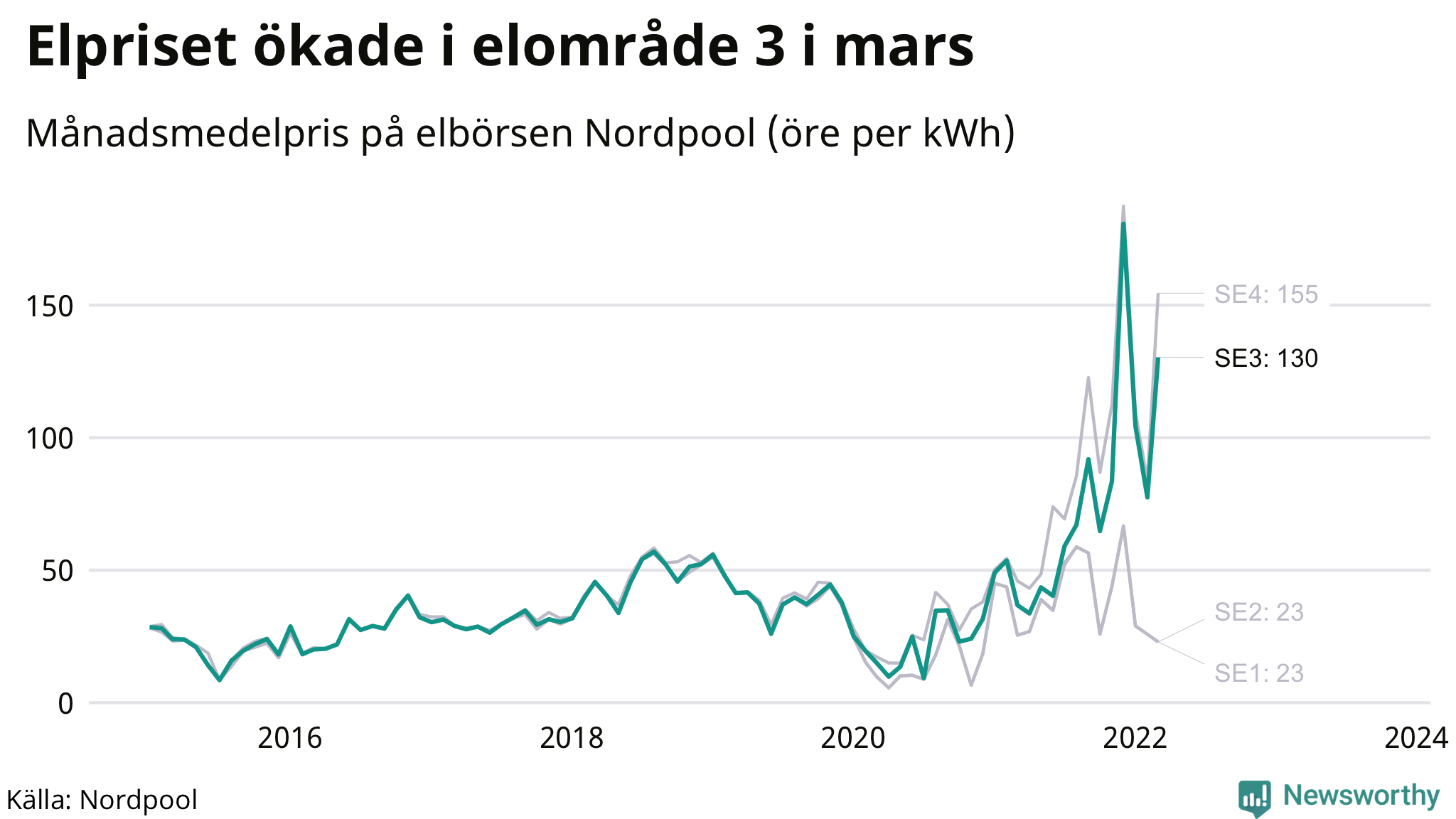 Elpriset under de senaste åren