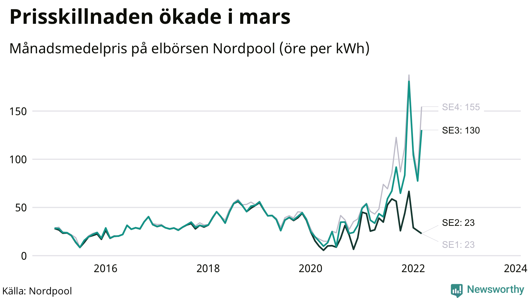 Elpriset under de senaste åren