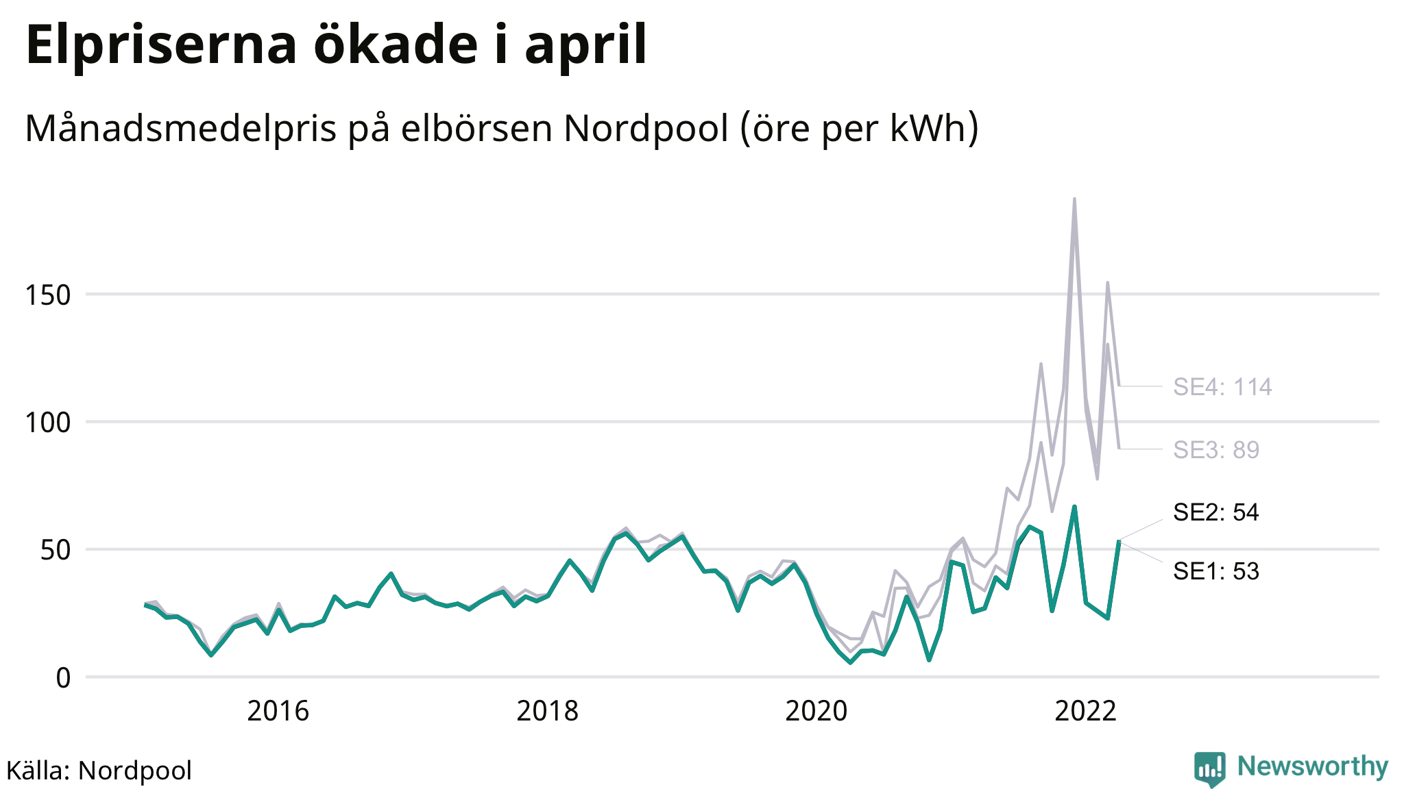 Elpriset under de senaste åren