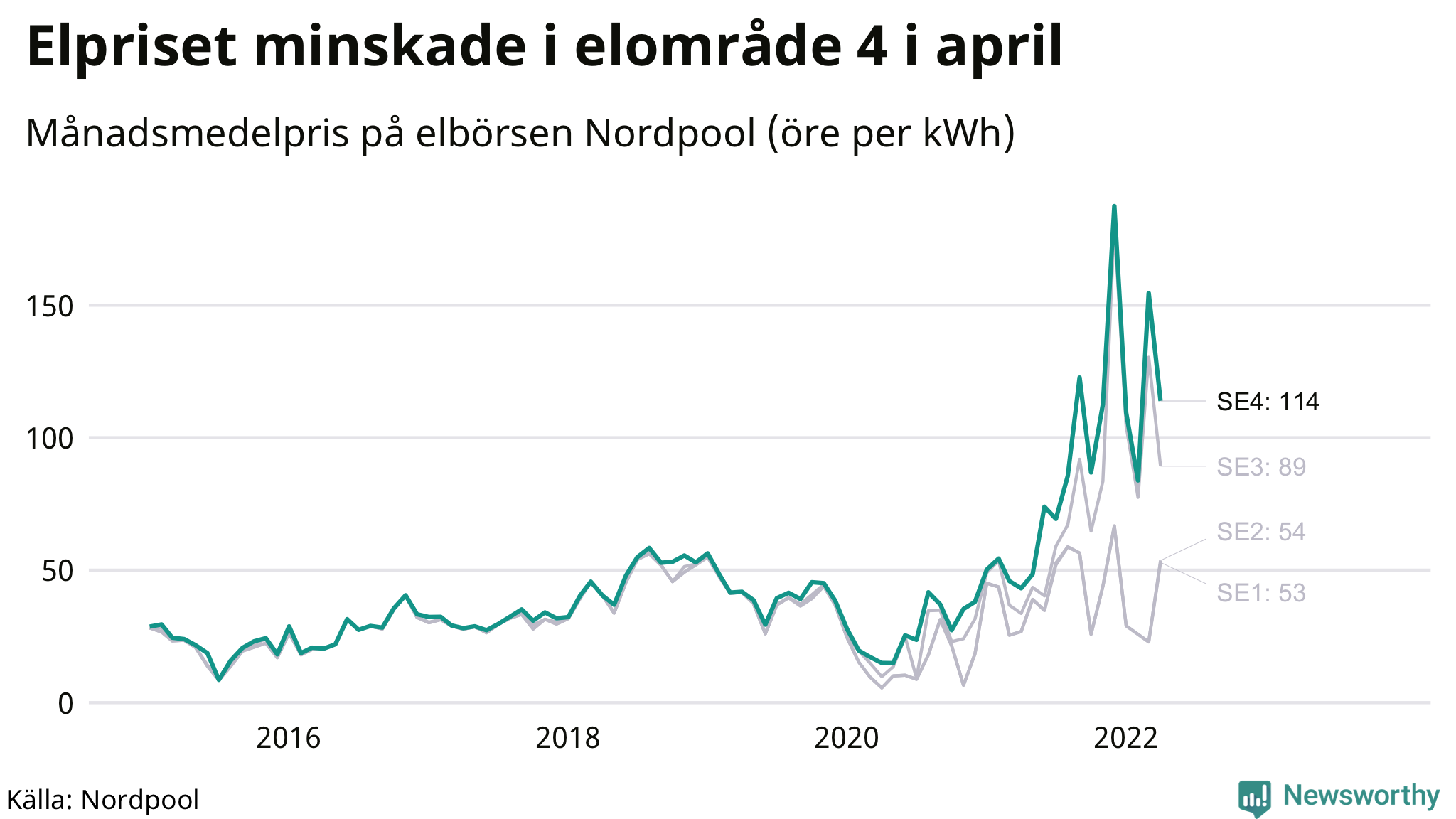 Elpriset under de senaste åren